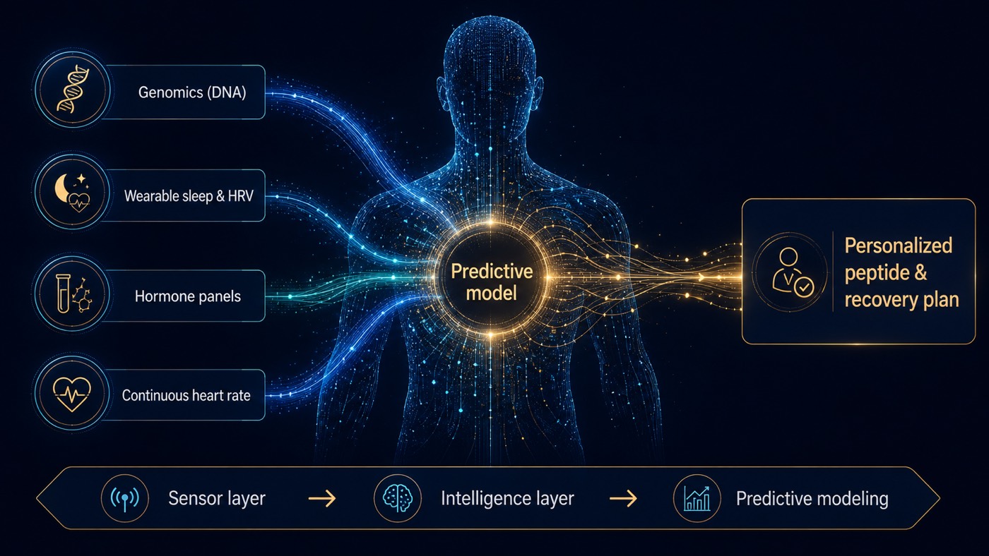 From Data to a Personalized Plan