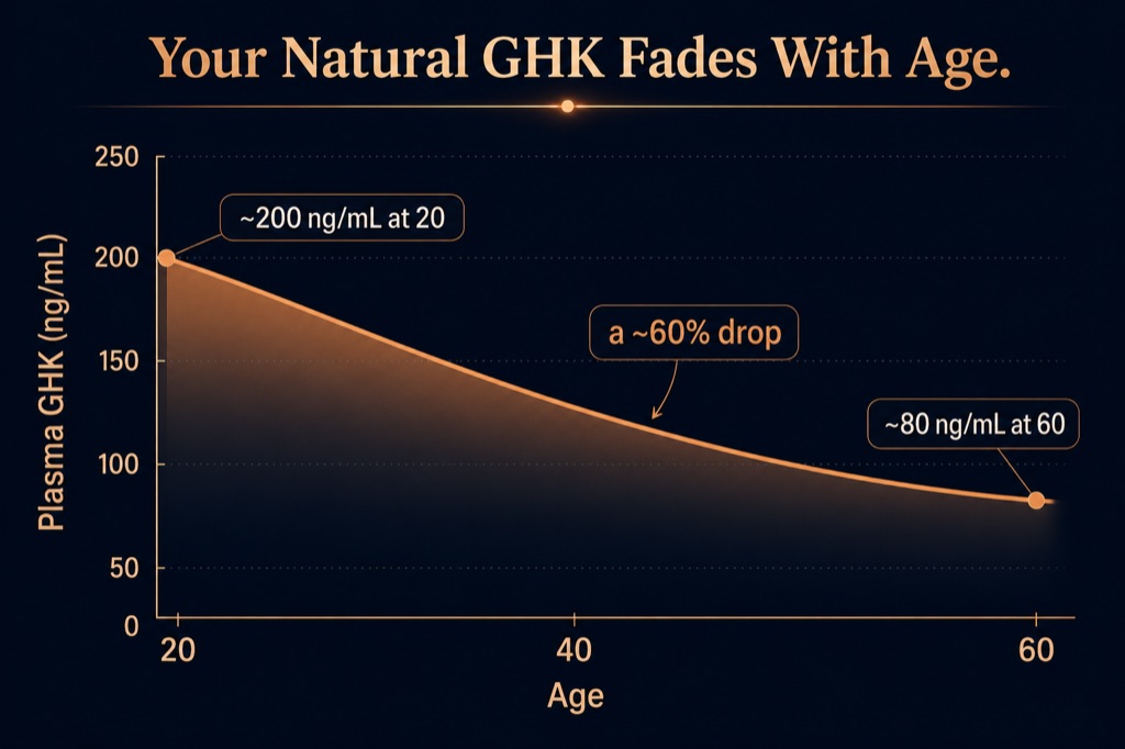Circulating GHK falls by roughly 60% between ages 20 and 60