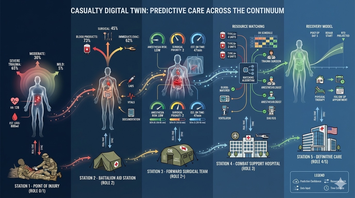 Casualty Digital Twin paradigm