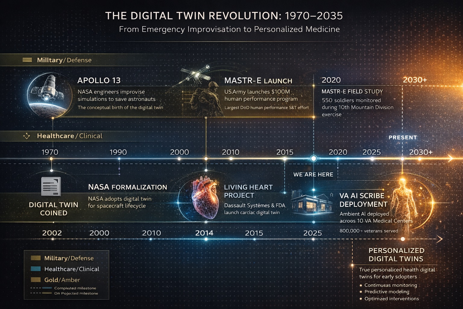 Digital twin timeline from Apollo 13 to 2030