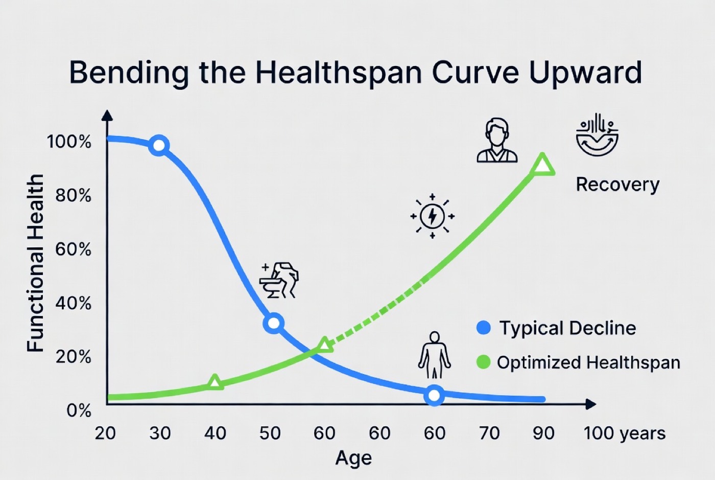 Healthspan vs. Lifespan: Buying Better Years, Not Just More