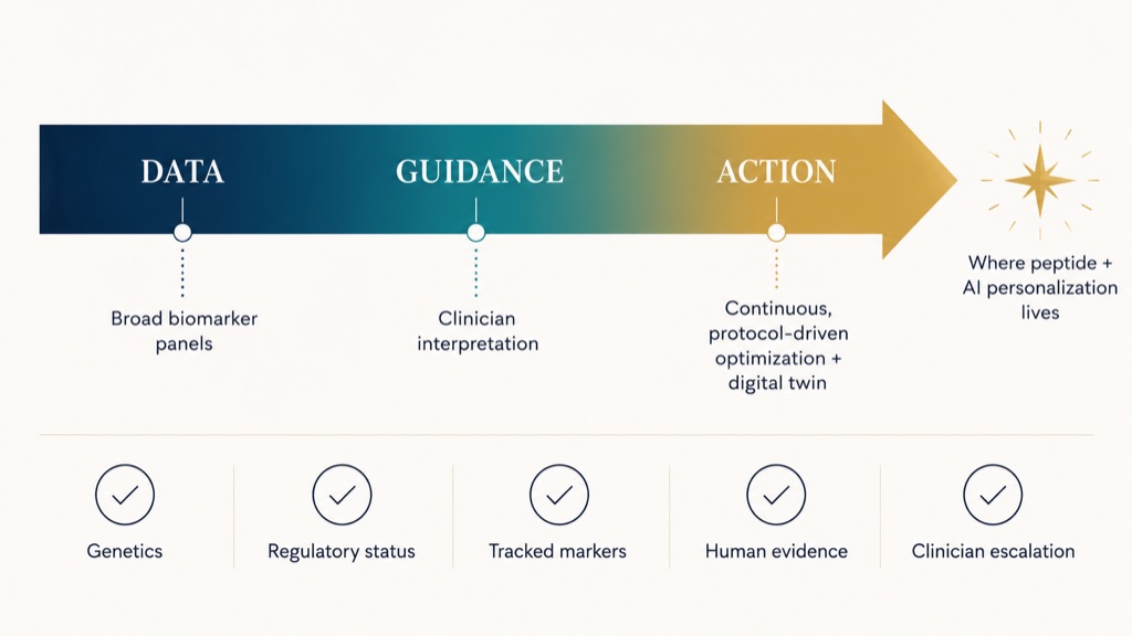 Data, Guidance, or Action? A Buyer's Map of the Longevity Testing Market
