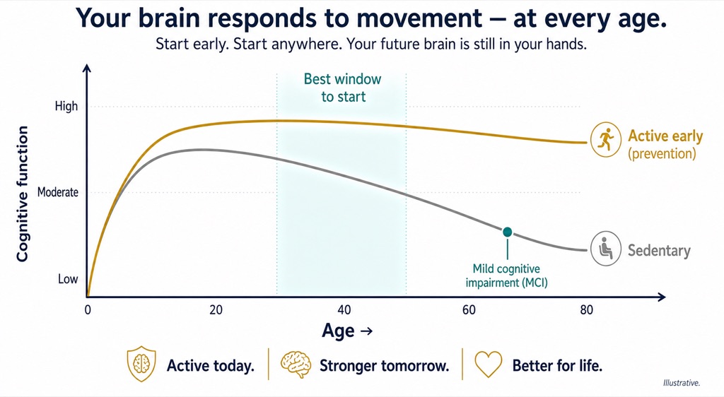The honest caveat: in the large EXERT trial, exercise didn't reverse existing impairment, but cognition held steady.