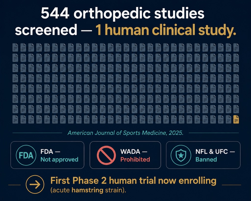 Overwhelming animal data, almost no human trials