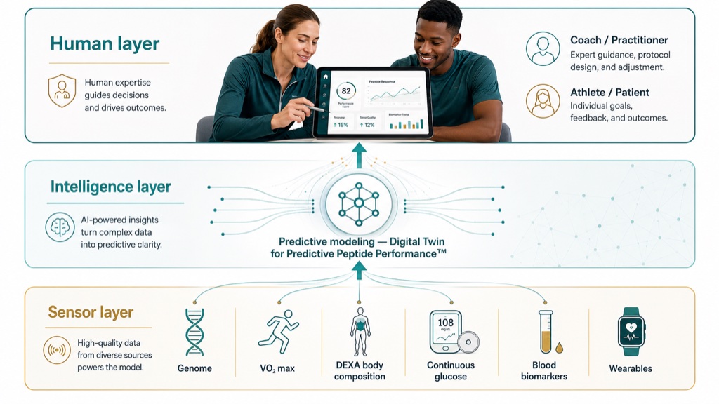 From data to decision: a sensor layer captures objective biology and an intelligence layer fuses it with your genome