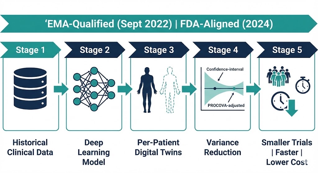 Unlearn.AI's TwinRCTs pipeline
