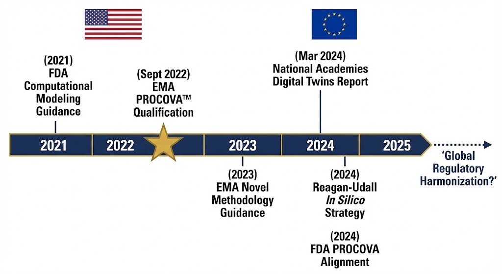 Regulatory milestones for digital twins, 2021–2025