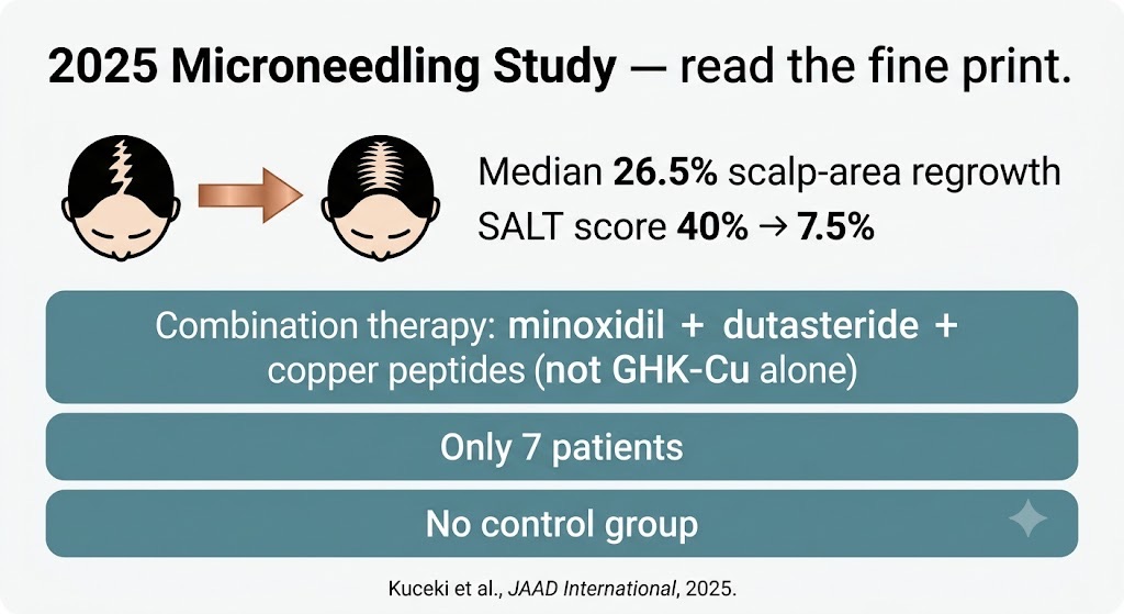 The most-cited copper-peptide hair result, read honestly