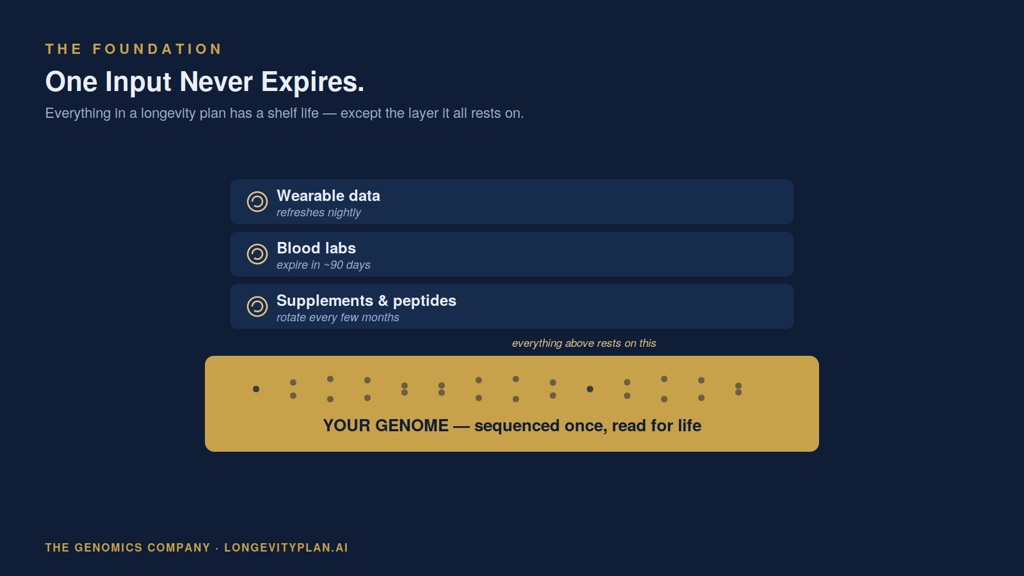 Your genome is the one input that never expires