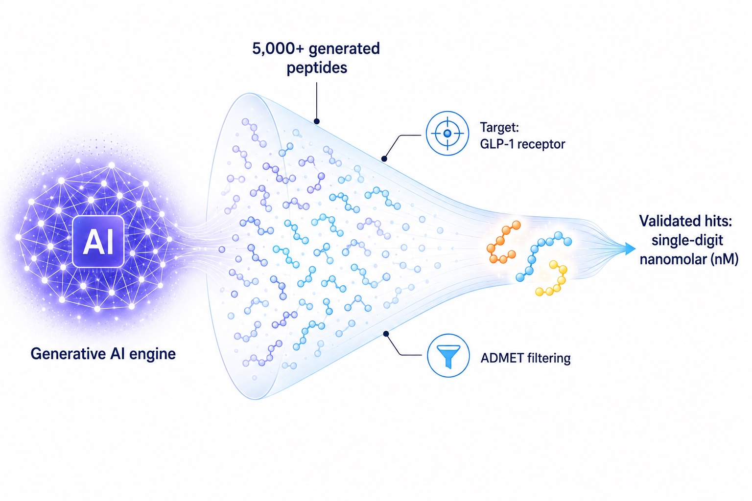 Generative AI peptide design: from thousands of candidates to nanomolar hits