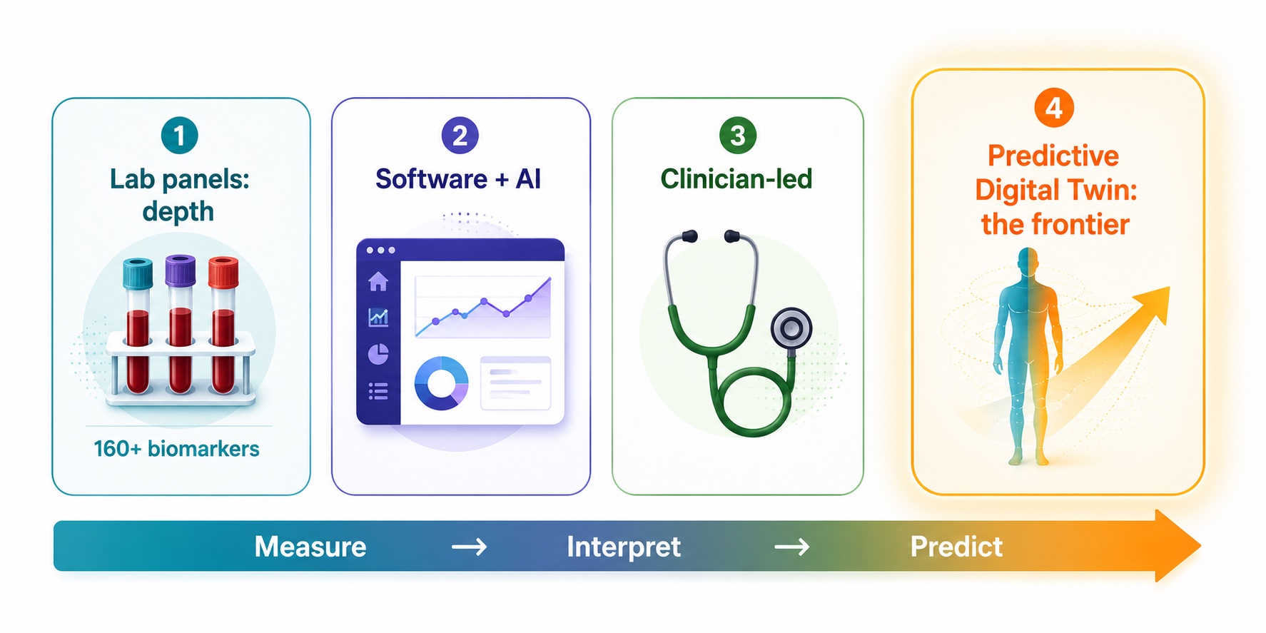 The longevity testing market: from biomarker panels to predictive digital twins