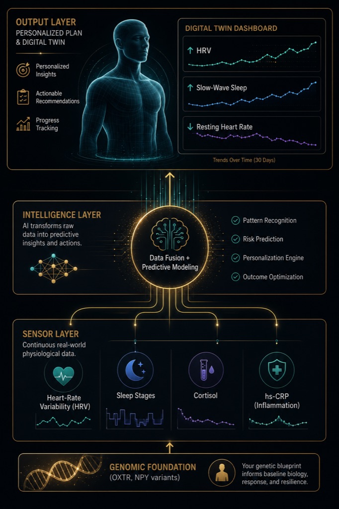 The Digital Twin stacks sensor data onto a genomic foundation