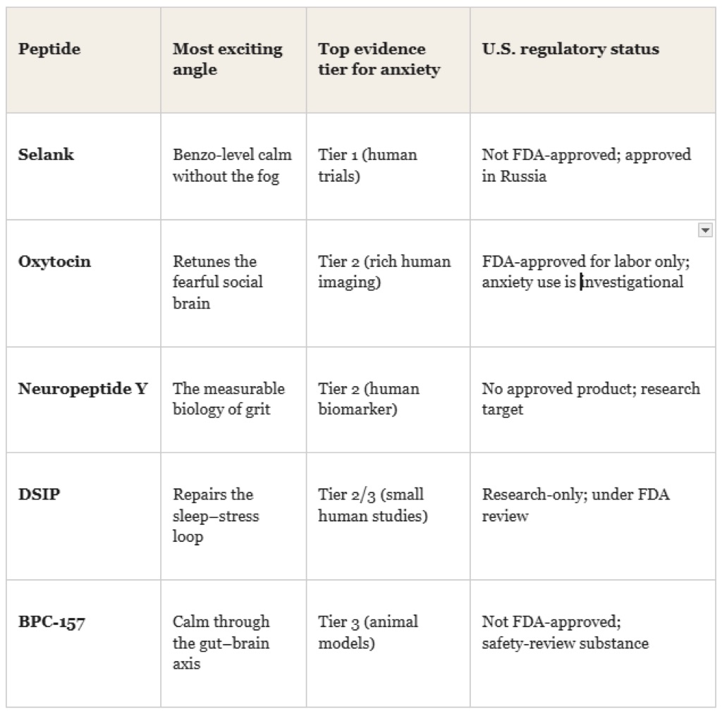 Where the five peptides sit on the evidence map