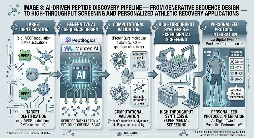 AI peptide discovery pipeline