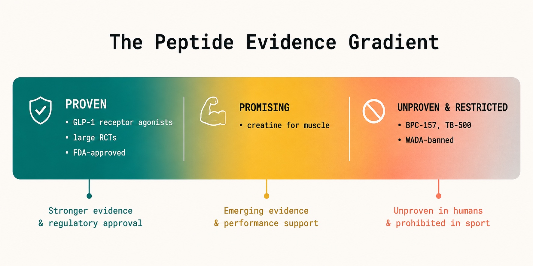 The peptide spectrum: proven to gray market