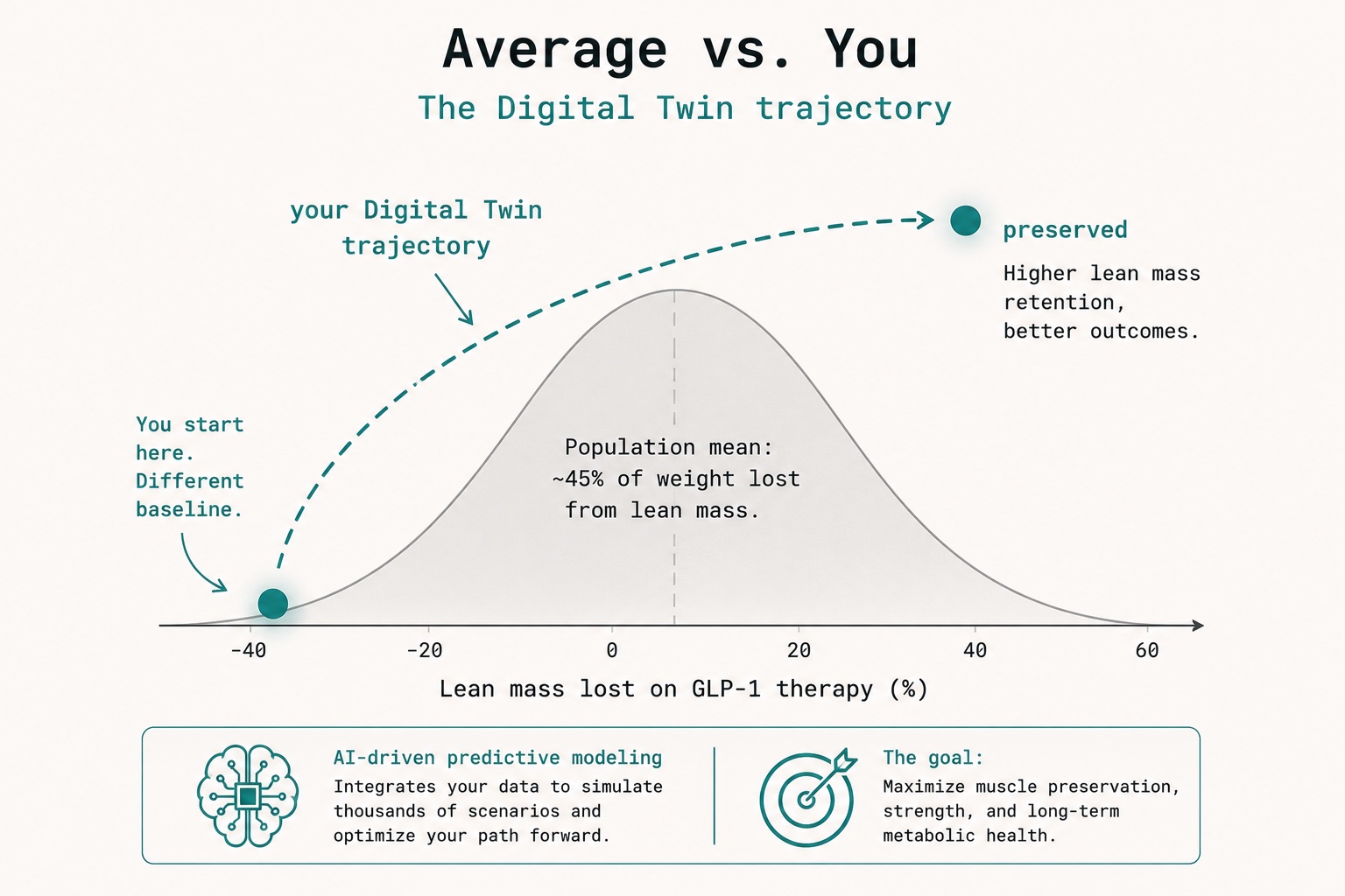 A Digital Twin models your lean-mass trajectory from your data