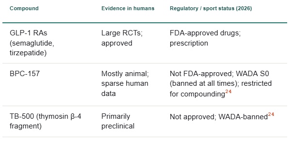 Peptide evidence and regulatory status, 2026 rulebook