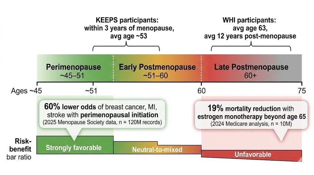 The hormone-therapy timing hypothesis