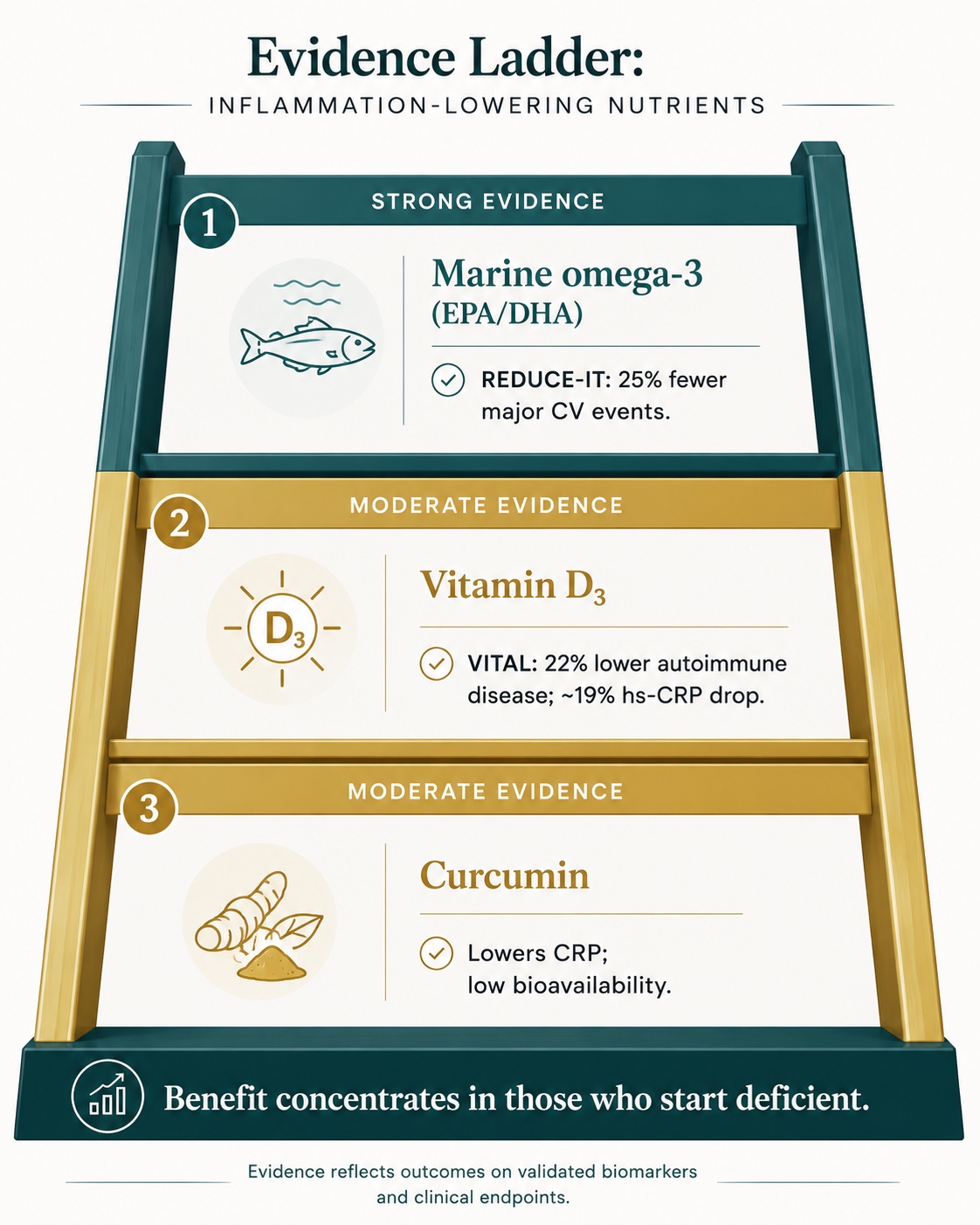 Evidence-graded anti-inflammatory supplements