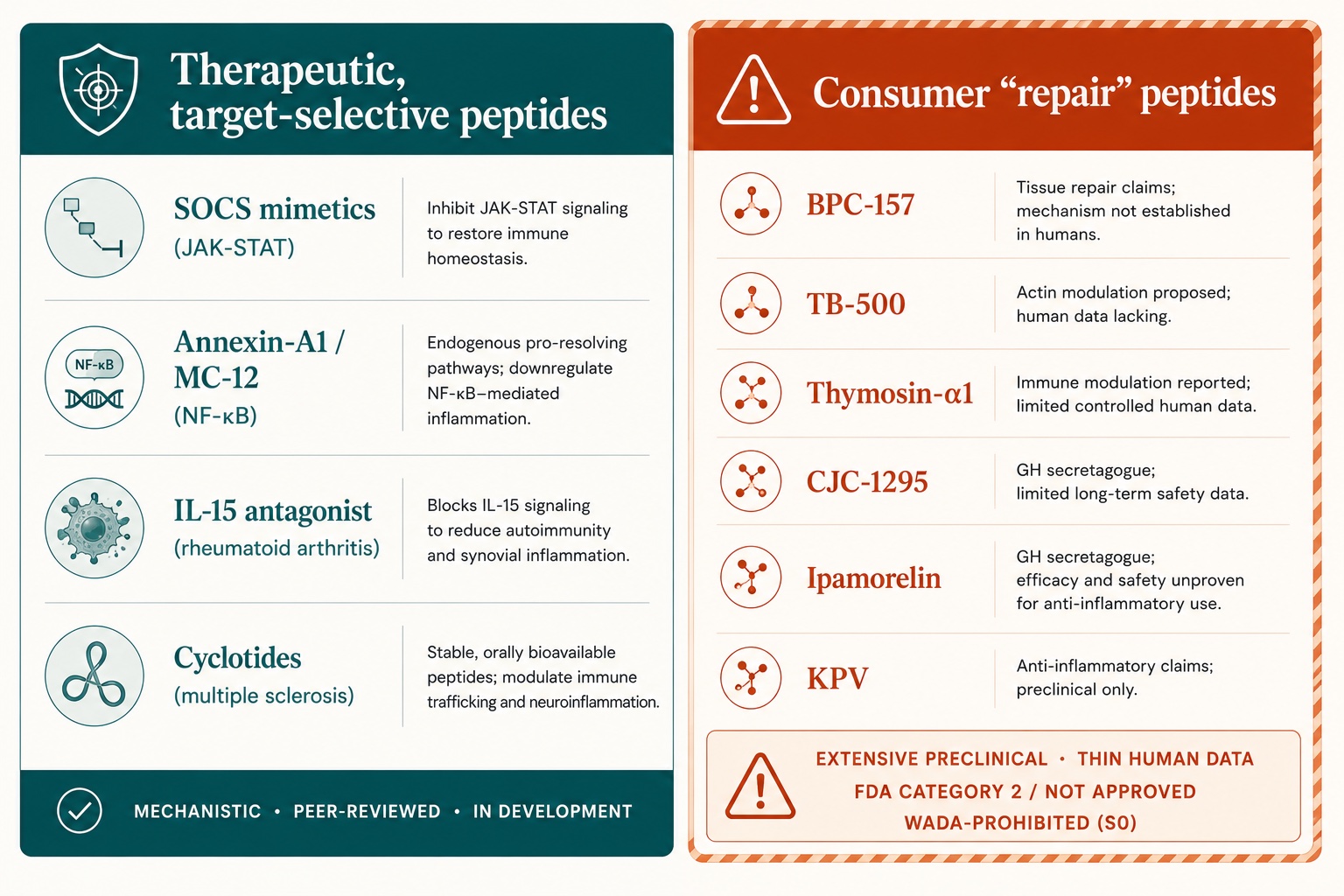 Therapeutic vs. consumer repair peptides