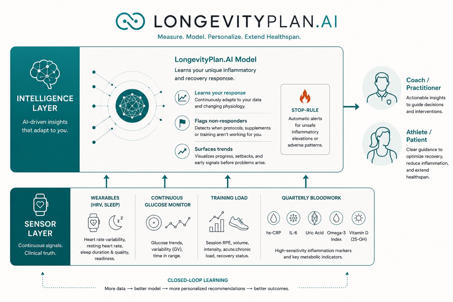 Digital Twin for Predictive Peptide Performance architecture