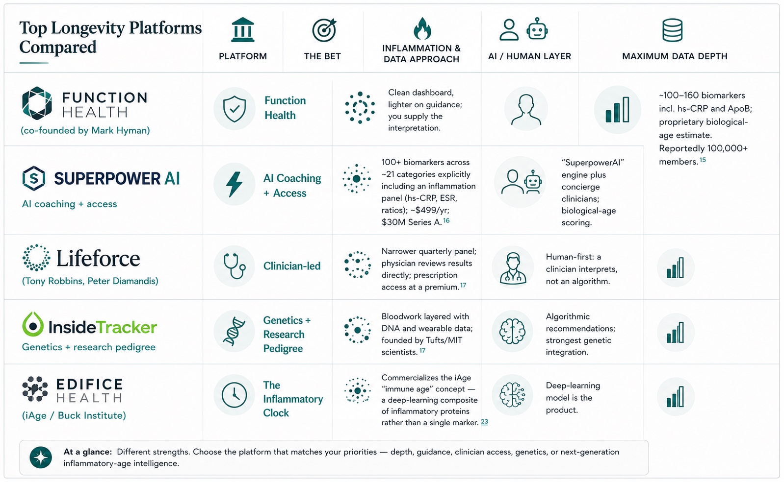 Top longevity platforms compared
