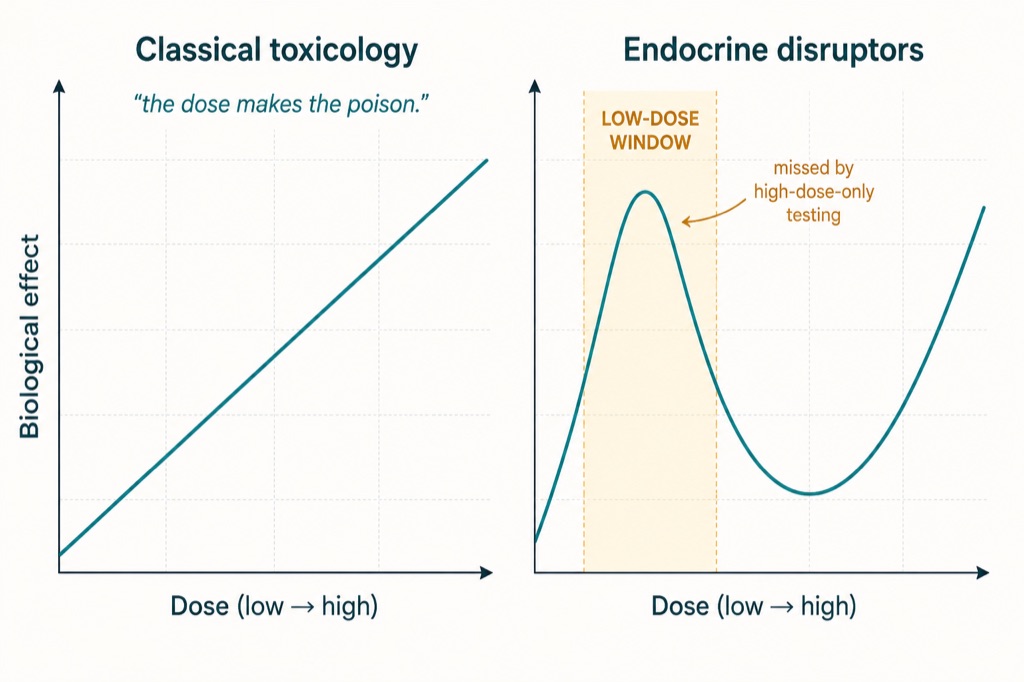Non-Monotonic Dose-Response: How Endocrine Disruptors Break the "Dose Makes the Poison" Rule