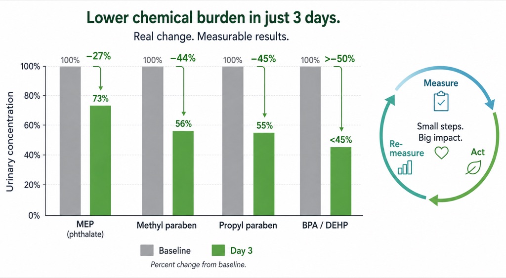 Biomarkers Move Fast: How a 3-Day Intervention Drops Phthalate and BPA Levels