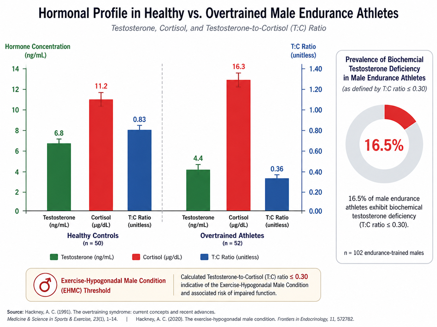 Testosterone-to-cortisol ratio collapse