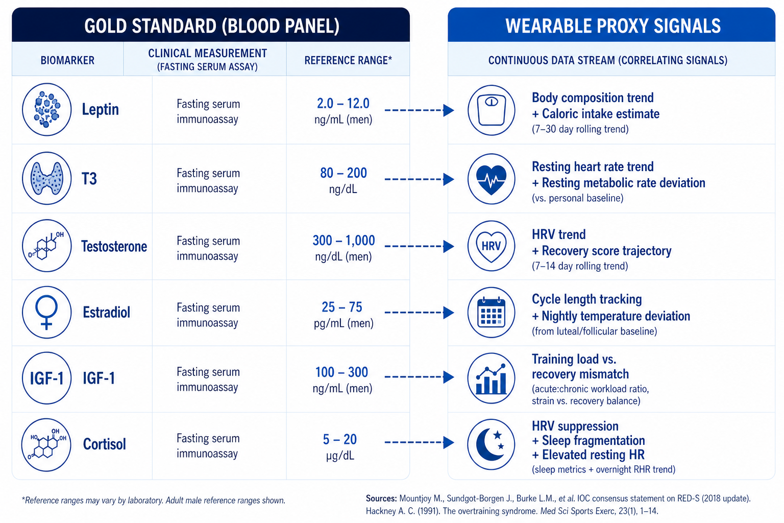 Bridging blood and bytes