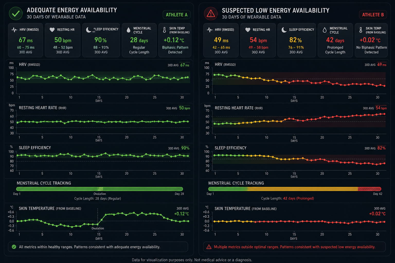 Wearable data comparison