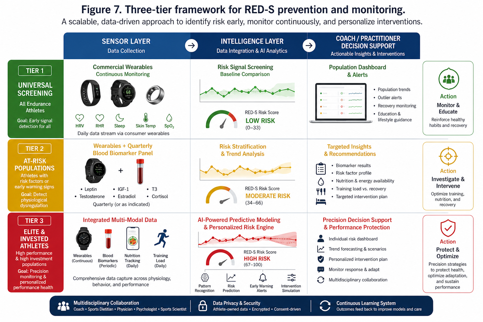 Three-tier framework for RED-S prevention
