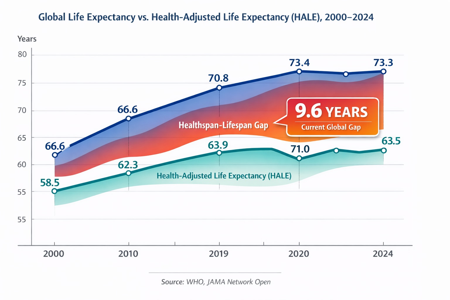The global healthspan-lifespan gap
