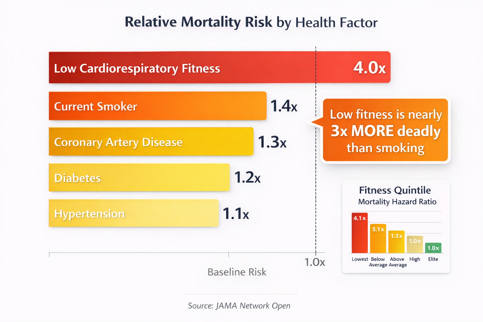 VO2 max is the strongest predictor of longevity