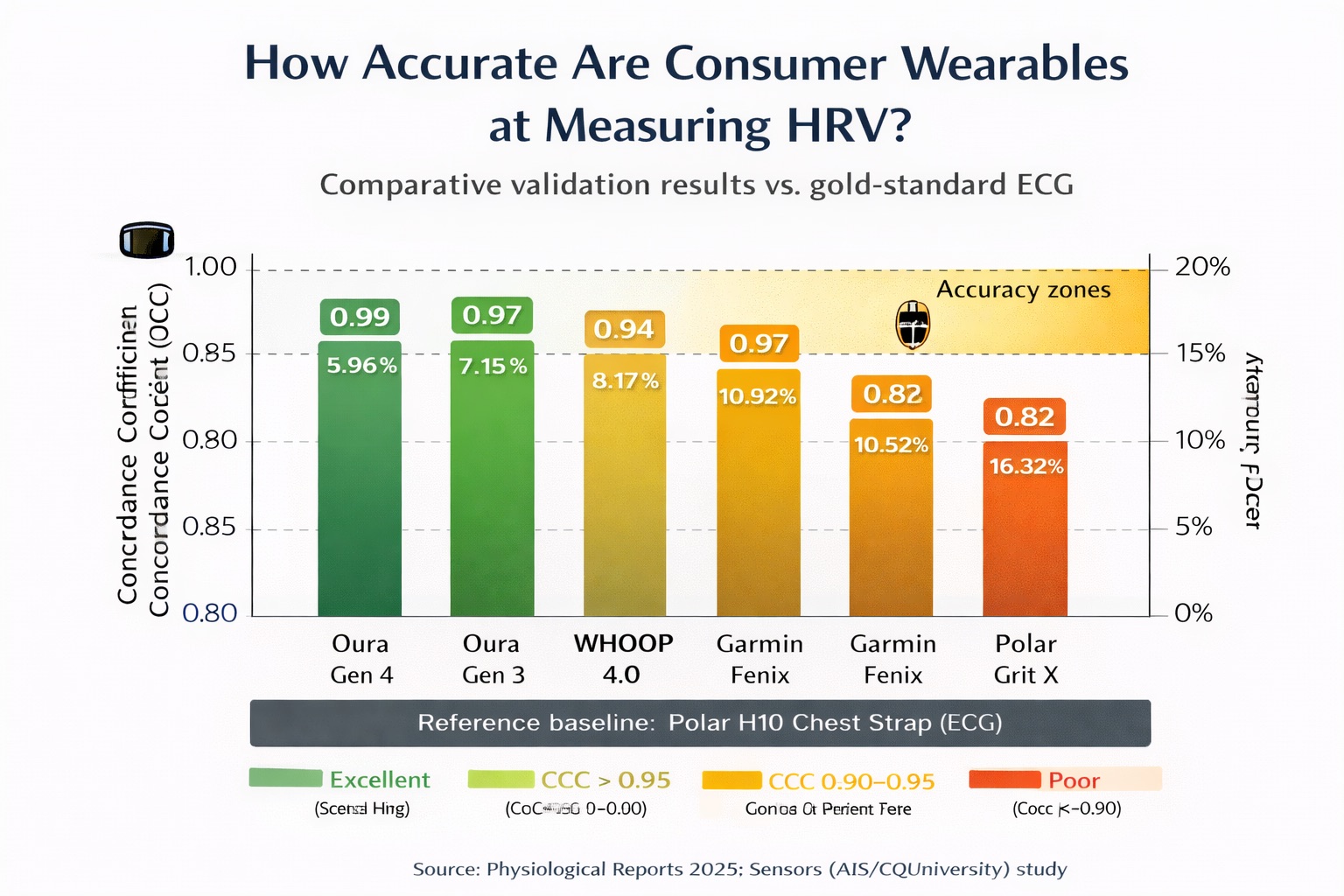 Wearable accuracy comparison