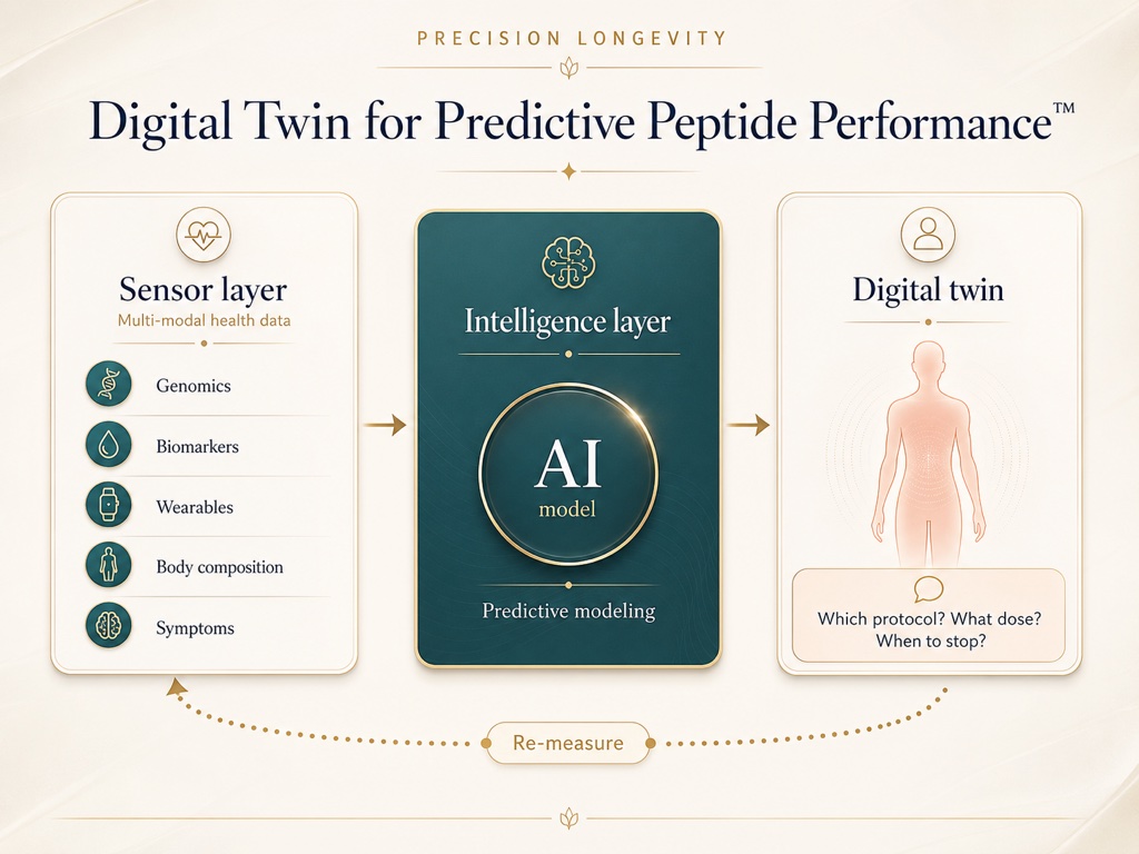 The loop from symptoms and predictive modeling to choosing a protocol and dose, then re-measuring