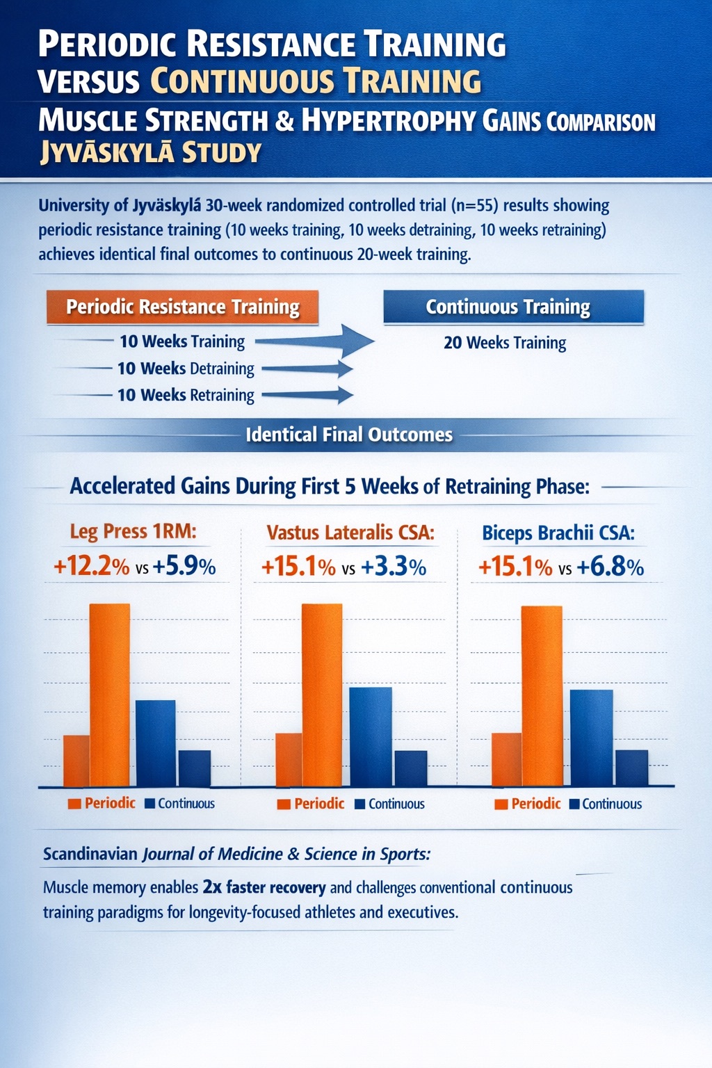 University of Jyväskylä periodic resistance training results