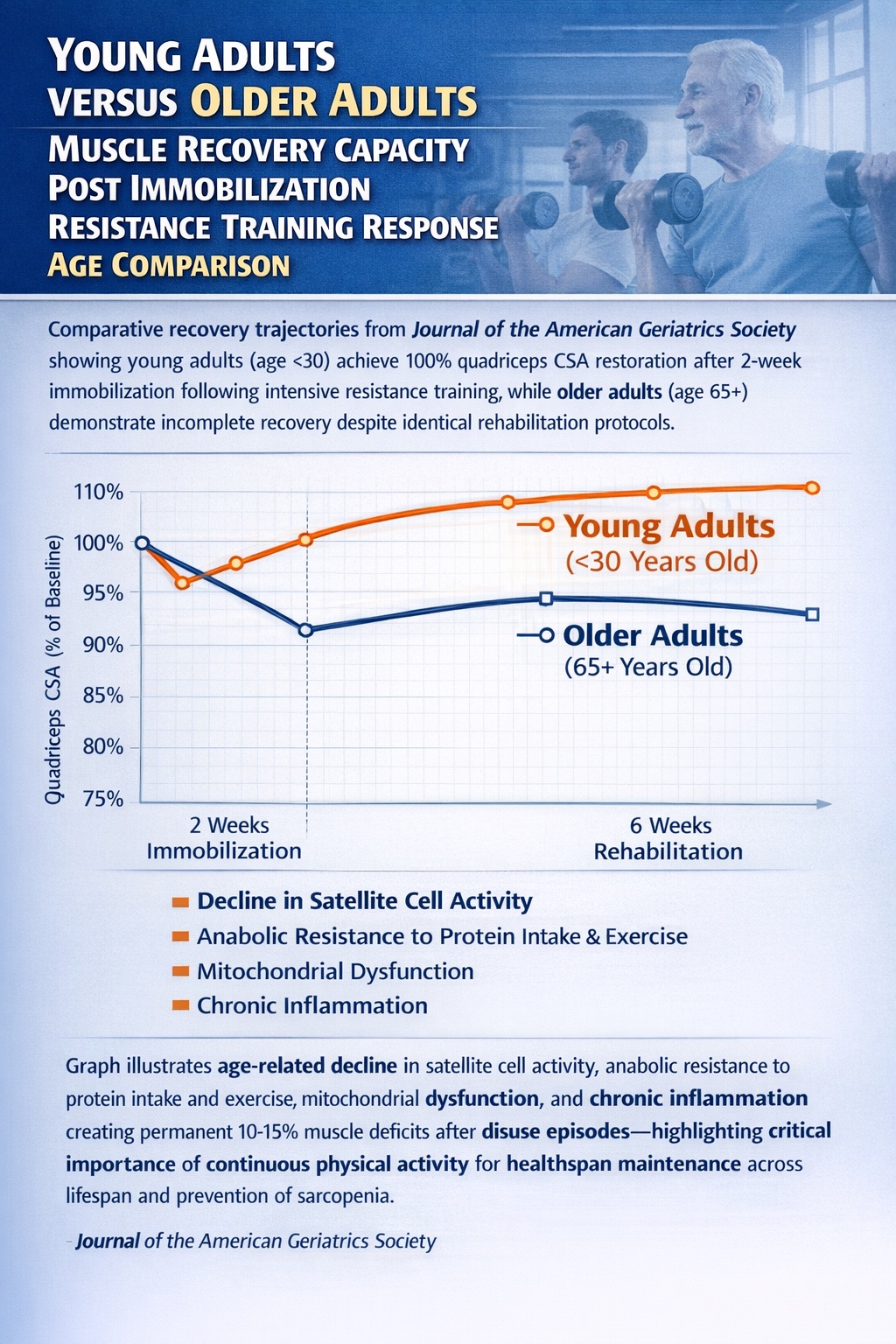 Comparative recovery trajectories by age