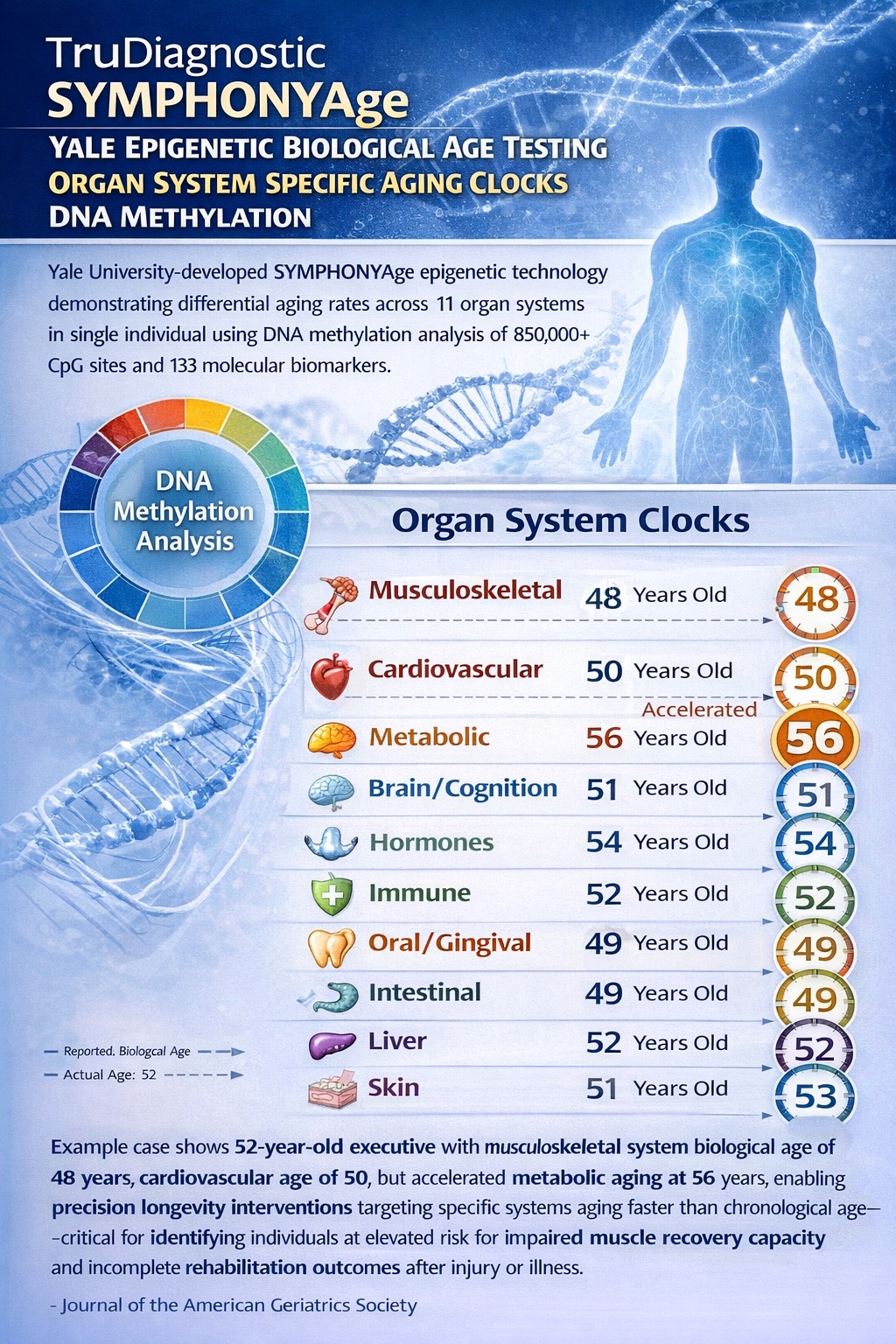 Yale SYMPHONYAge epigenetic technology