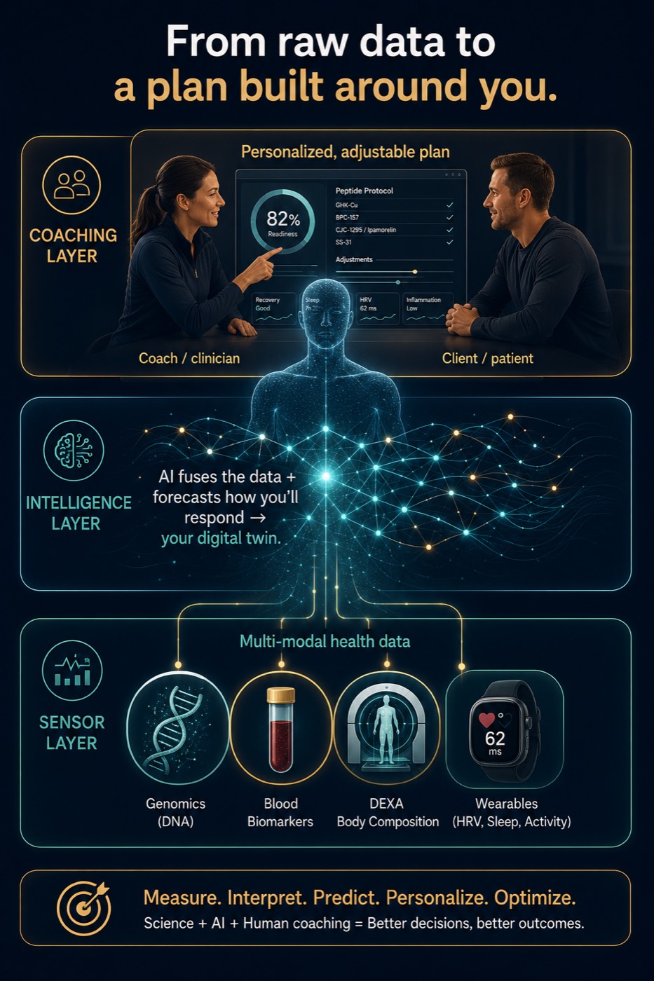A Digital Twin, in Three Layers