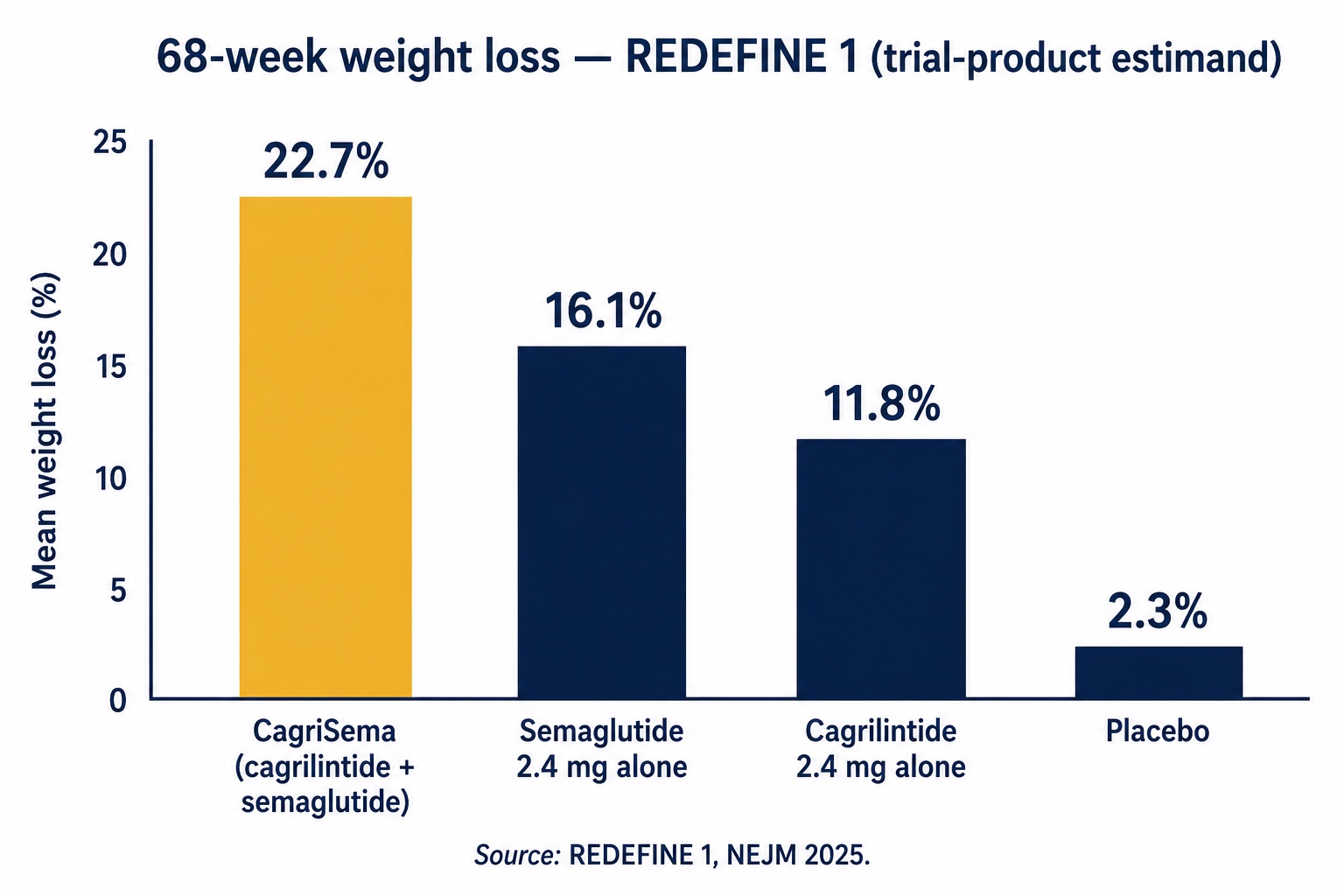 CagriSema vs semaglutide vs cagrilintide REDEFINE 1 weight-loss results