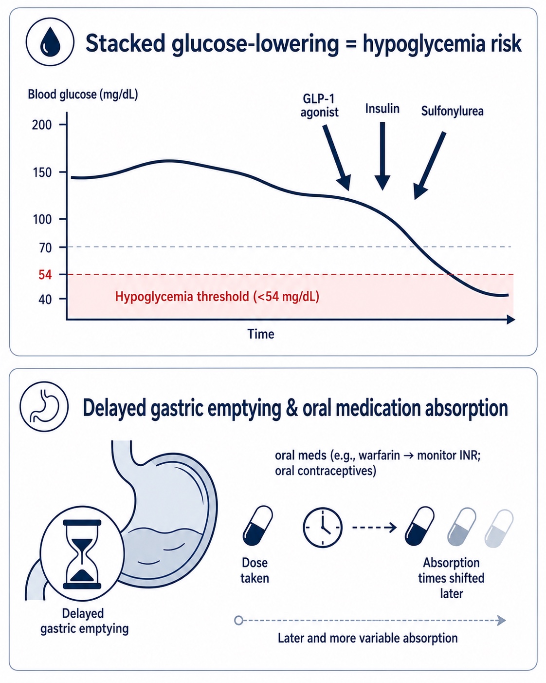 GLP-1 drug interactions: hypoglycemia risk and delayed gastric emptying