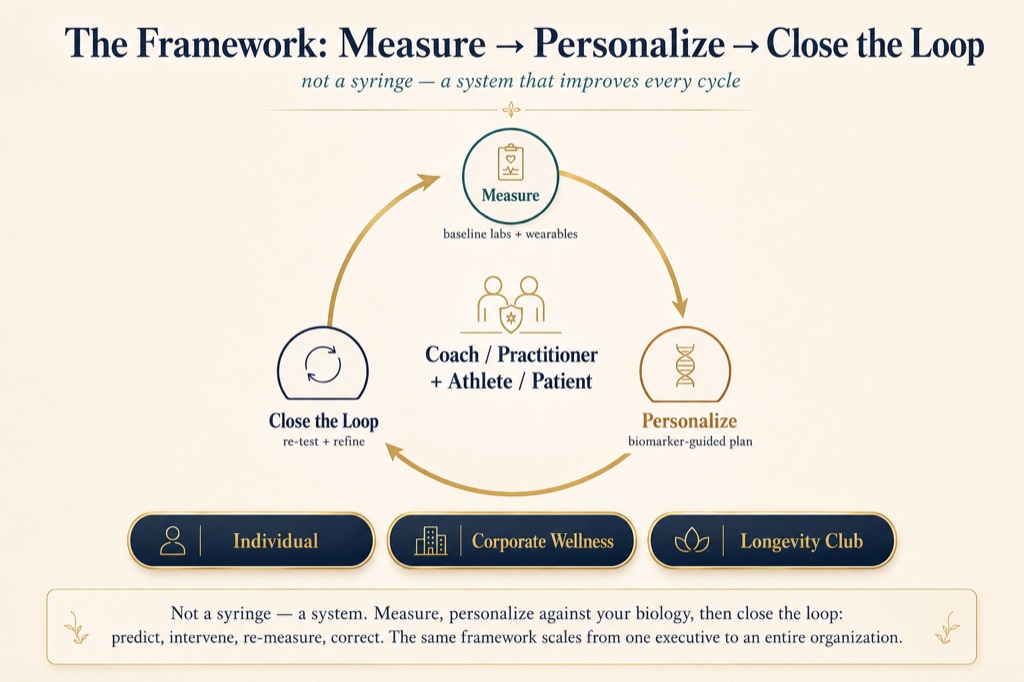 Not a syringe but a system: measure, personalize against your biology, then close the loop and re-measure
