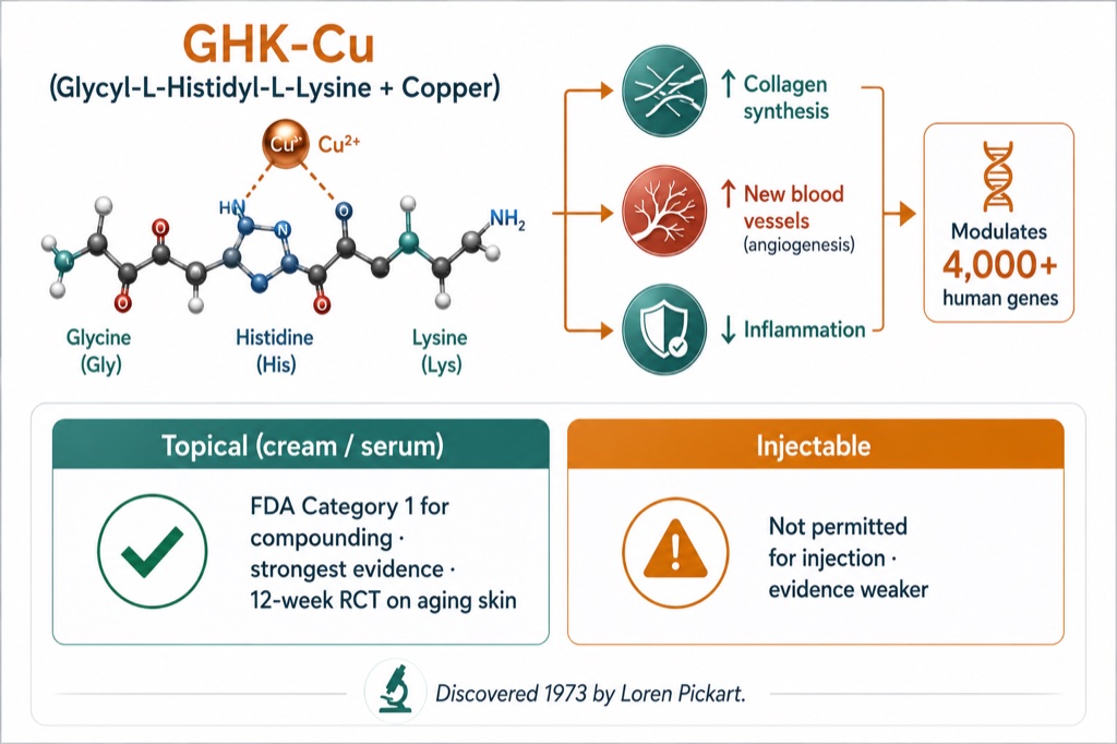 GHK-Cu is one of the best-researched regenerative peptides, but a serum and an injection are two different questions
