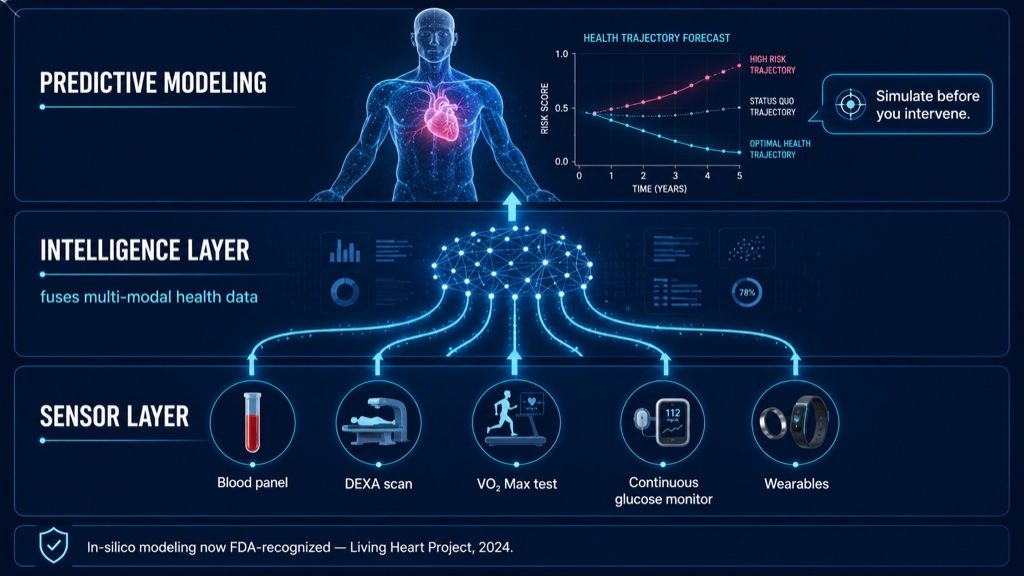 The frontier is the model rather than the molecule: raw data becomes a living twin you can simulate and stress-test