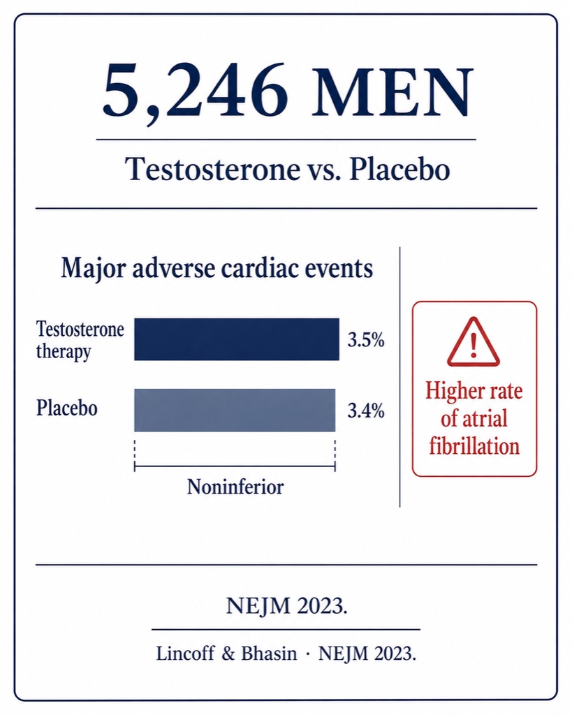The TRAVERSE trial found testosterone therapy noninferior to placebo