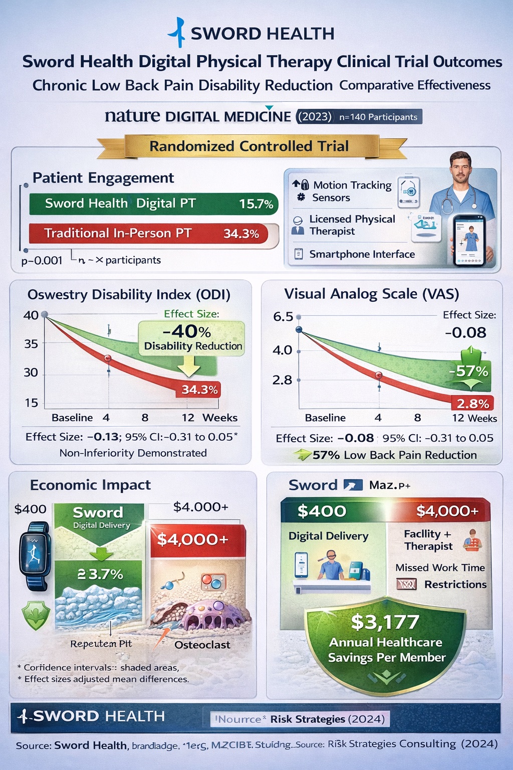 Sword Health digital physical therapy validation