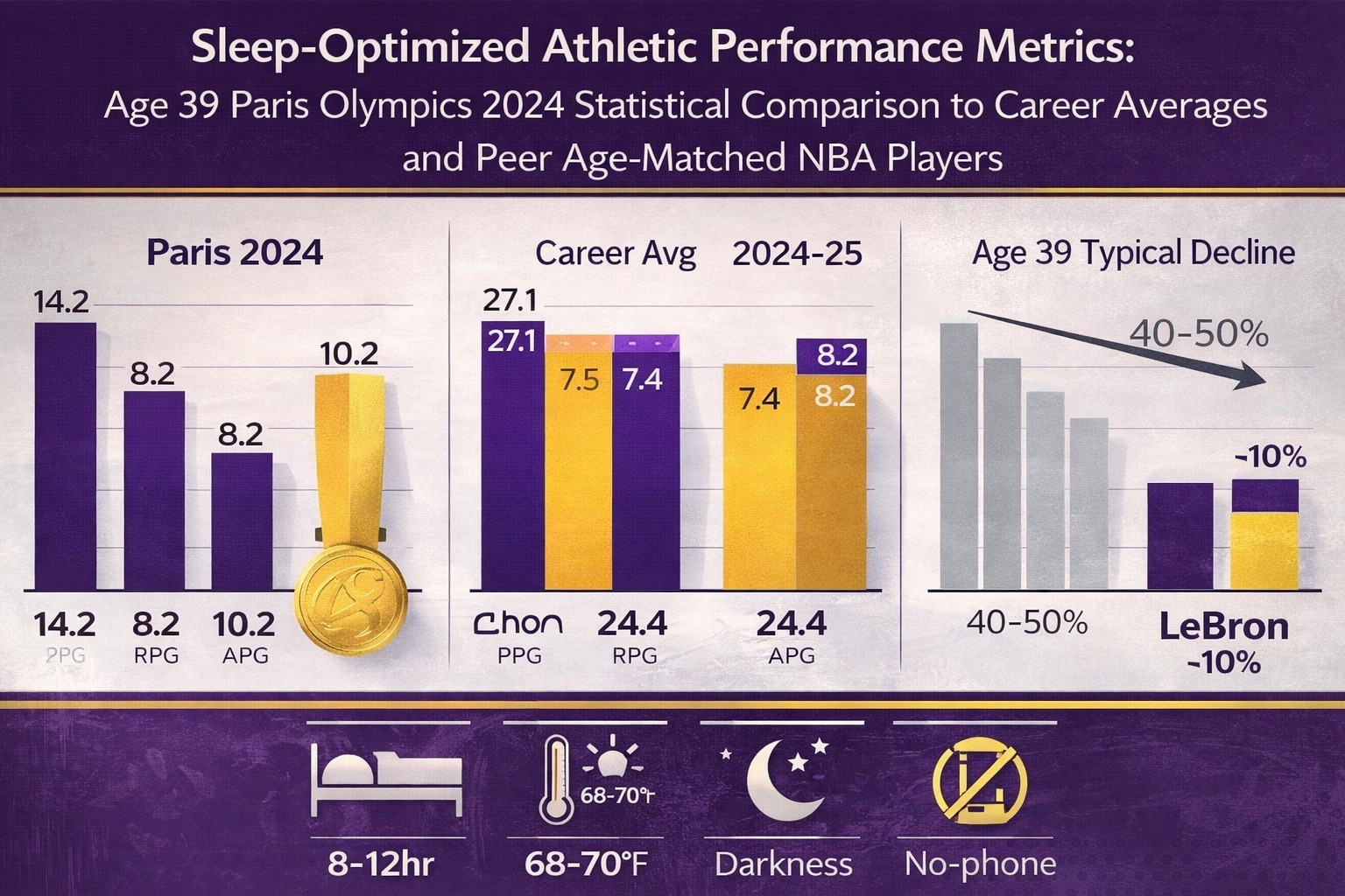 Elite athletic longevity through sleep architecture optimization