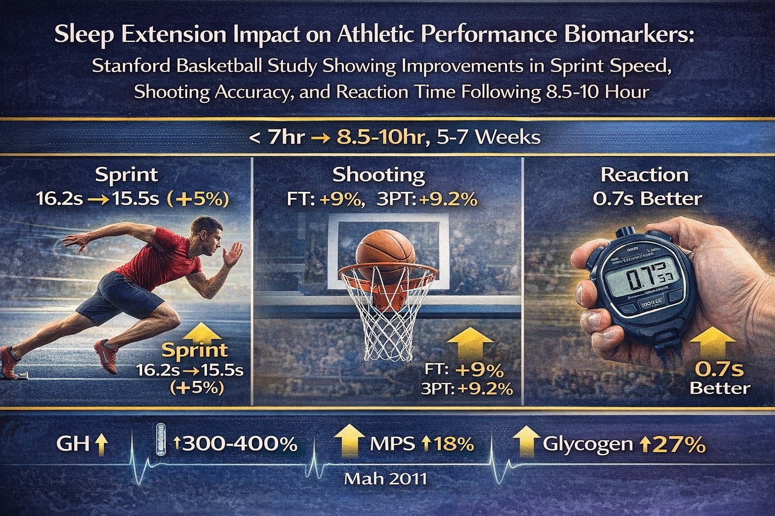 Quantified performance improvements from sleep extension (Stanford study)