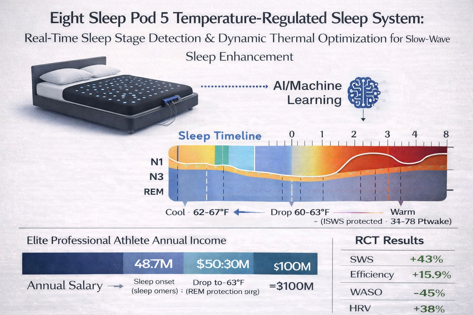 Eight Sleep Pod 5 closed-loop optimization system